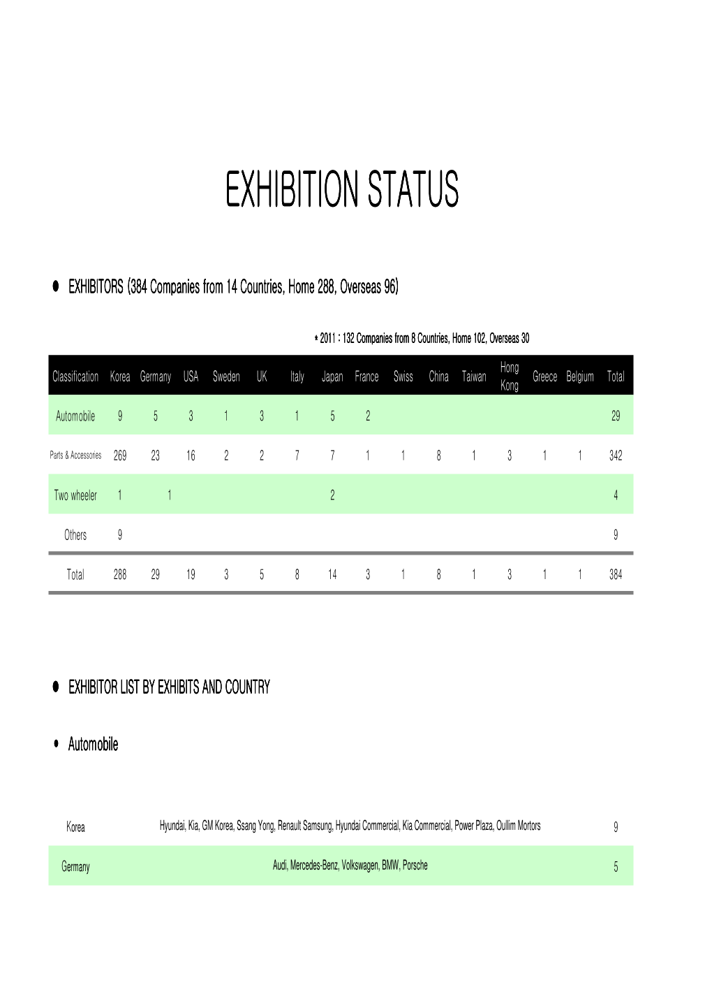 Seoul Motor Show 2013 Exhibition Status