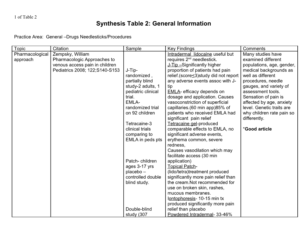 Synthesis Table 2: General Information