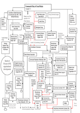 The Family Tree of the Anti-Revisionist Movement in the UK