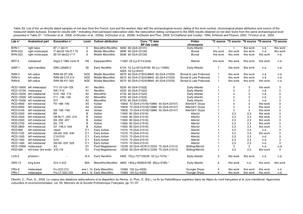 List of the Un-Directly Dated Samples of Red Deer from the French Jura And