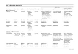 Table 7-1 Glaucoma Medications