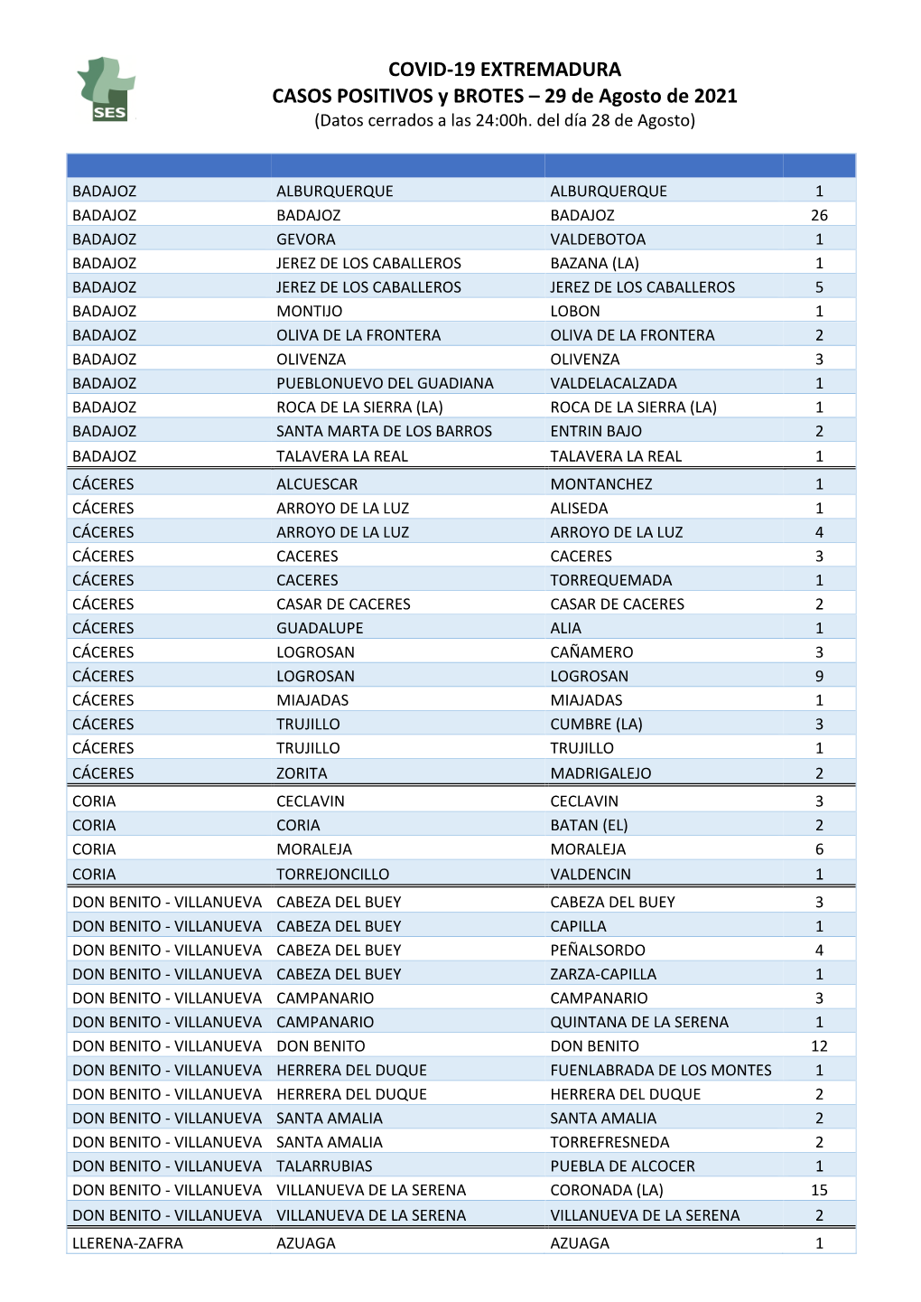 210829 Datos Covid- 19 EXT.Casos+ Y Brotes