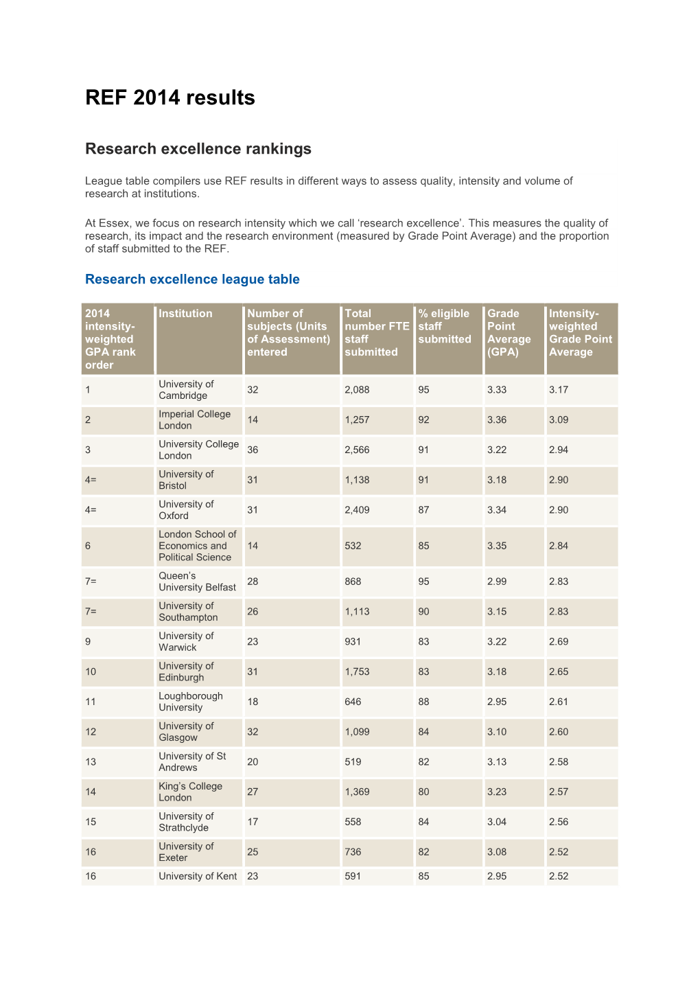 REF 2014 Results