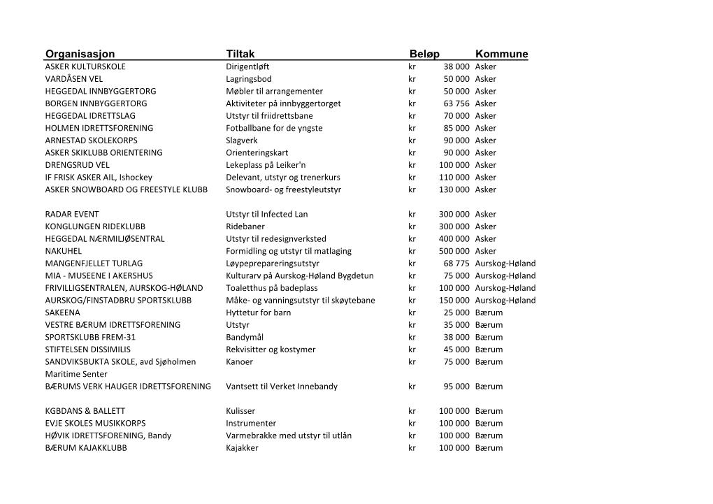 Organisasjon Tiltak Beløp Kommune