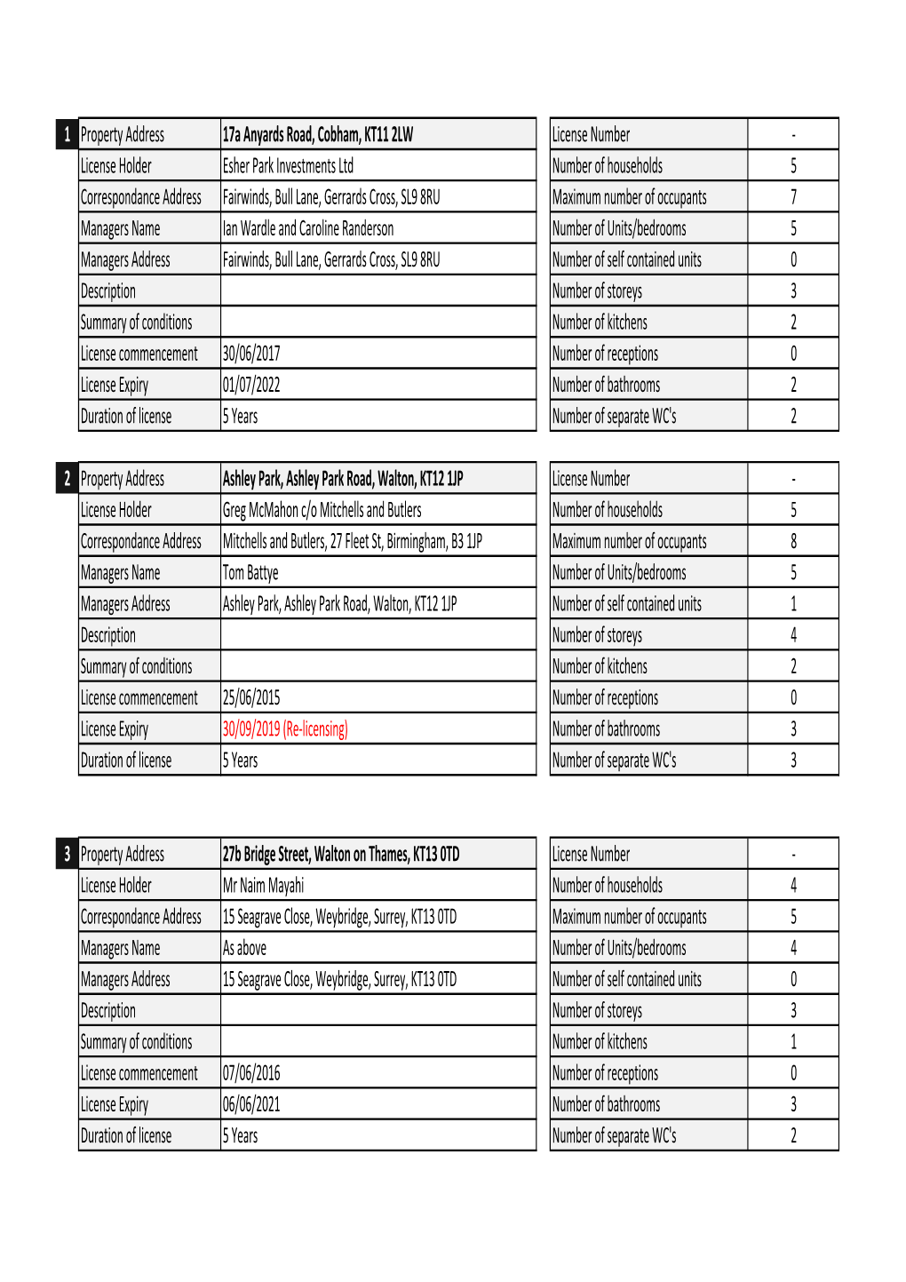 HMO Licences