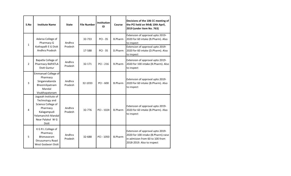 S.No Institute Name State File Number Institution ID Course Decisions Of