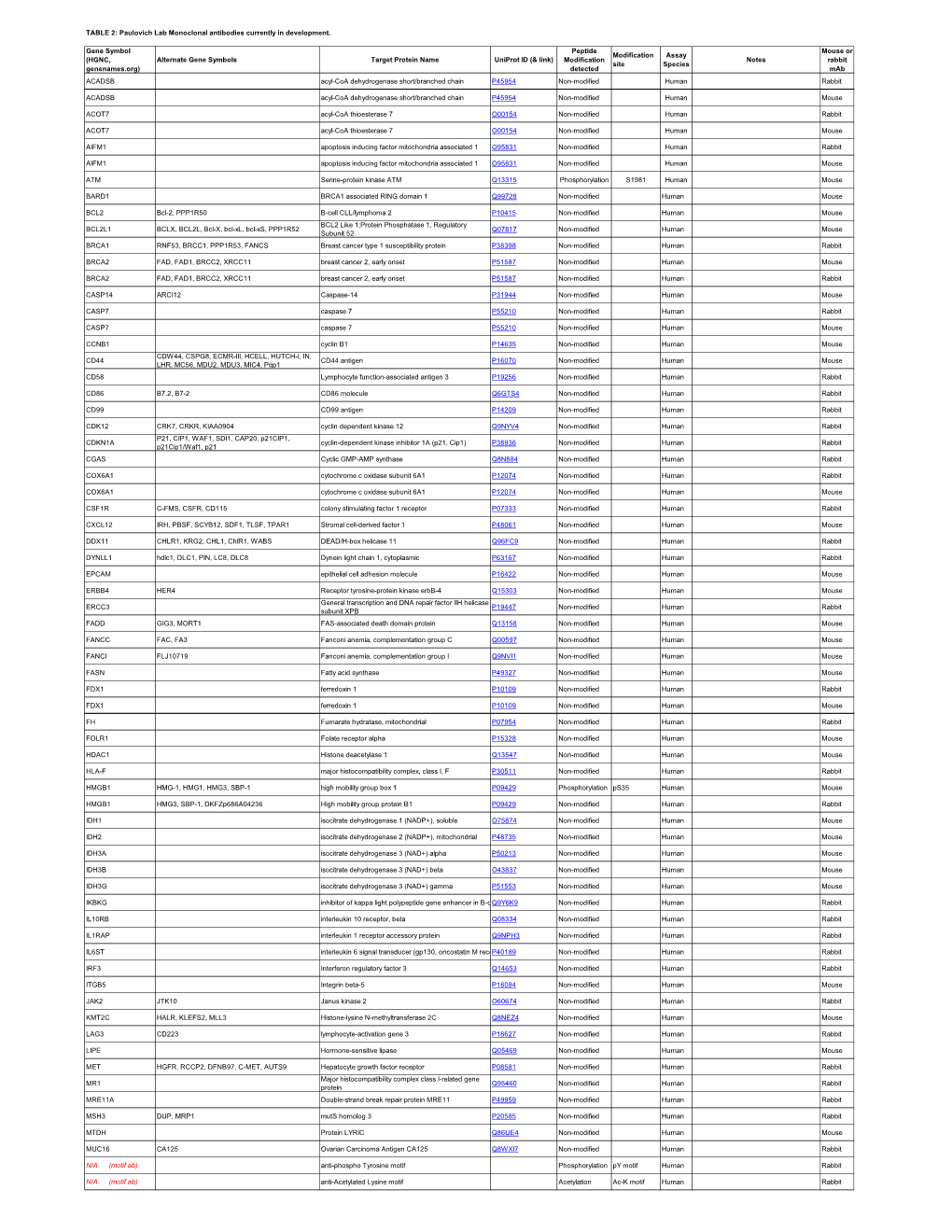 TABLE 2: Paulovich Lab Monoclonal Antibodies Currently in Development. Gene Symbol (HGNC, Genenames.Org) Alternate Gene Symbols