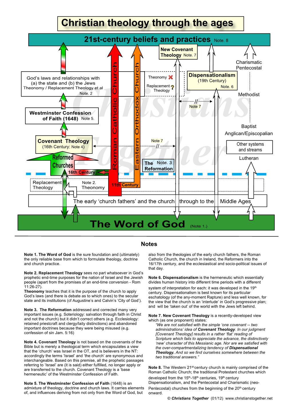 Theology Chart