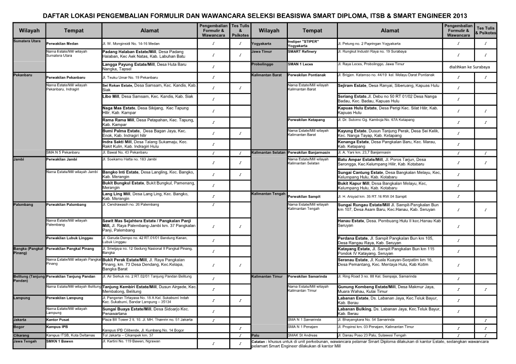 Tahapan Seleksi Dan Lokasi Tes Beasiswa