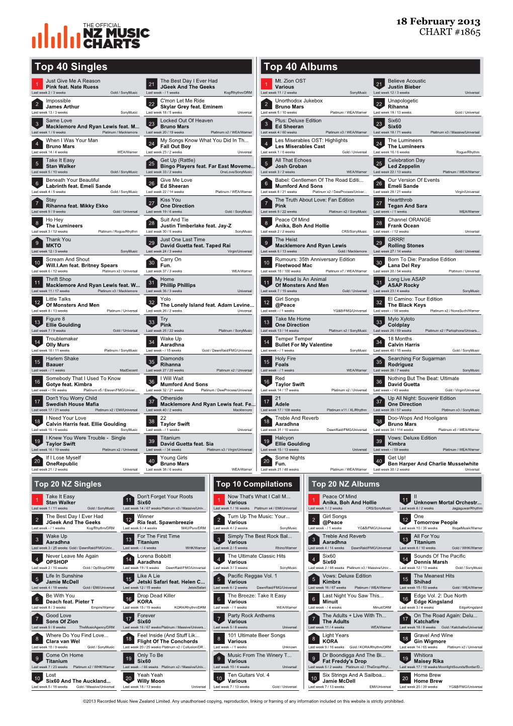 Top 40 Singles Top 40 Albums Just Give Me a Reason the Best Day I Ever Had Mt