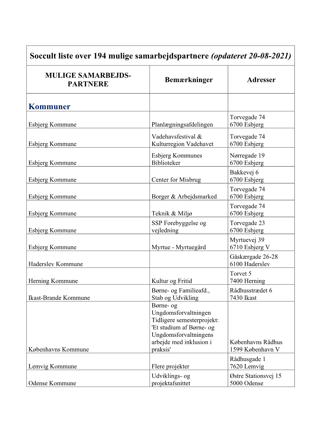 Liste of Mulige Samarbejdspartnere