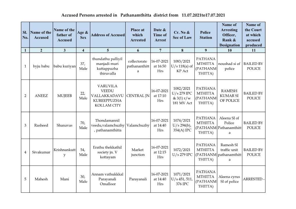 Accused Persons Arrested in Pathanamthitta District from 11.07.2021To17.07.2021