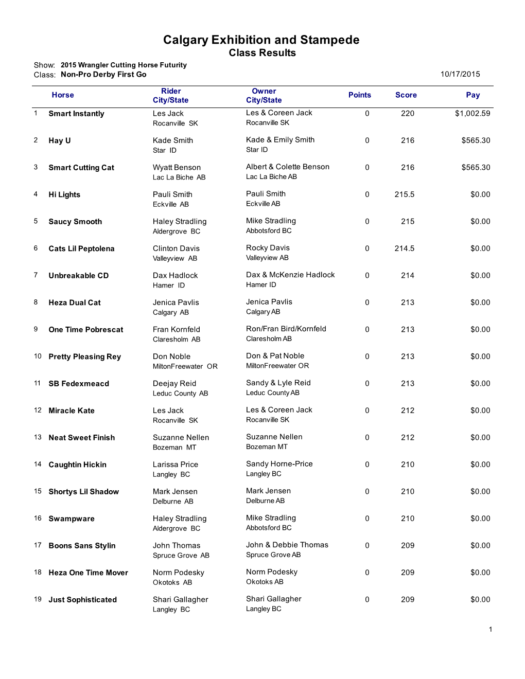 Class Results Show: 2015 Wrangler Cutting Horse Futurity Class: Non-Pro Derby First Go 10/17/2015