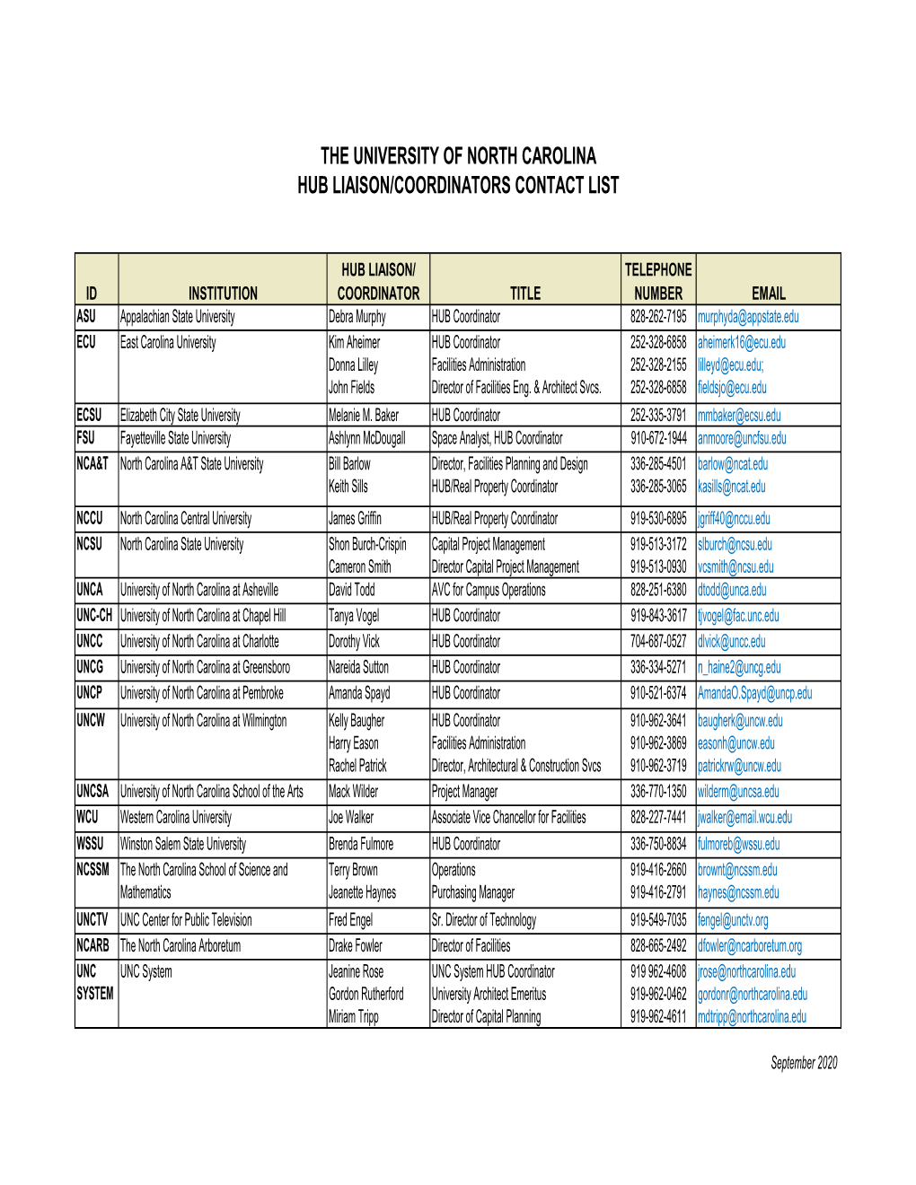 HUB Coordinators September 2020.Xlsx