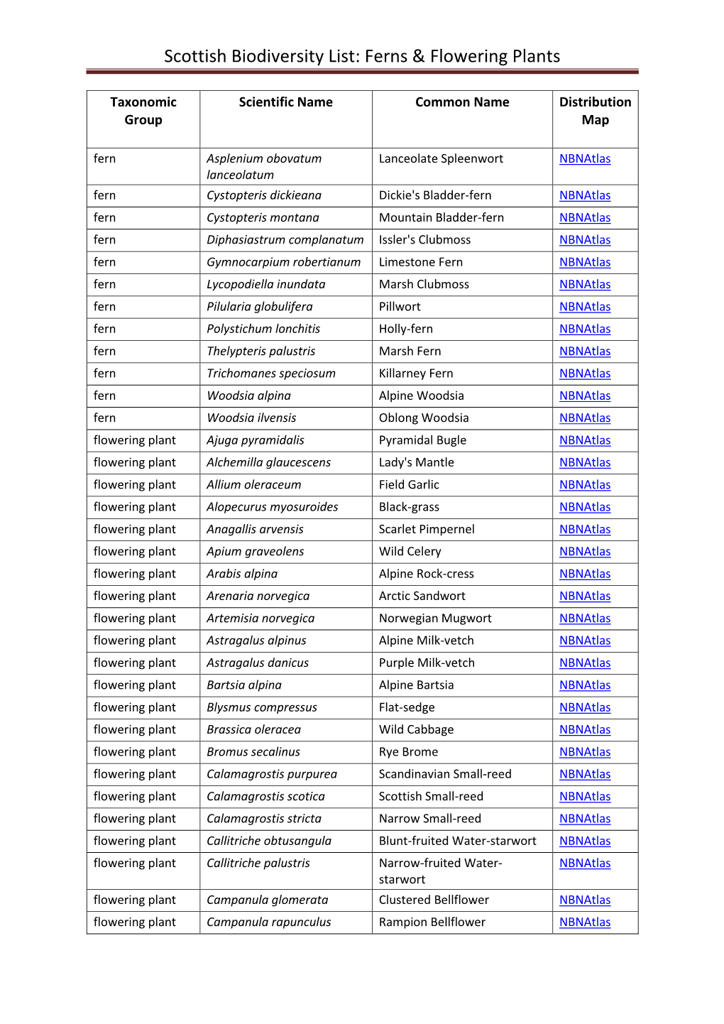 Scottish Biodiversity List: Ferns & Flowering Plants