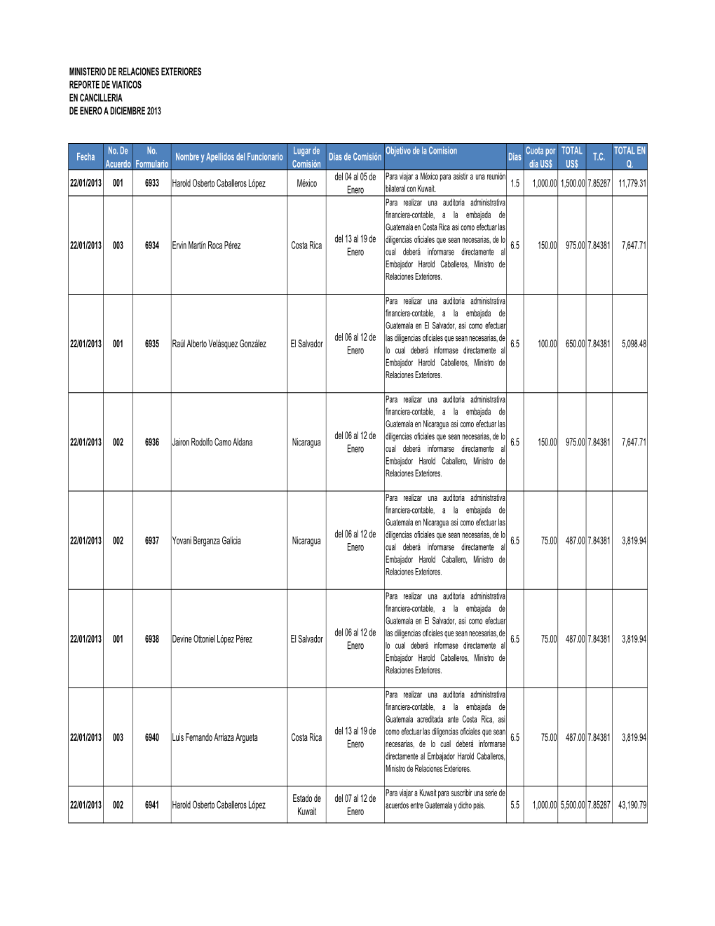 Informe De Viaticos Exterior 2013