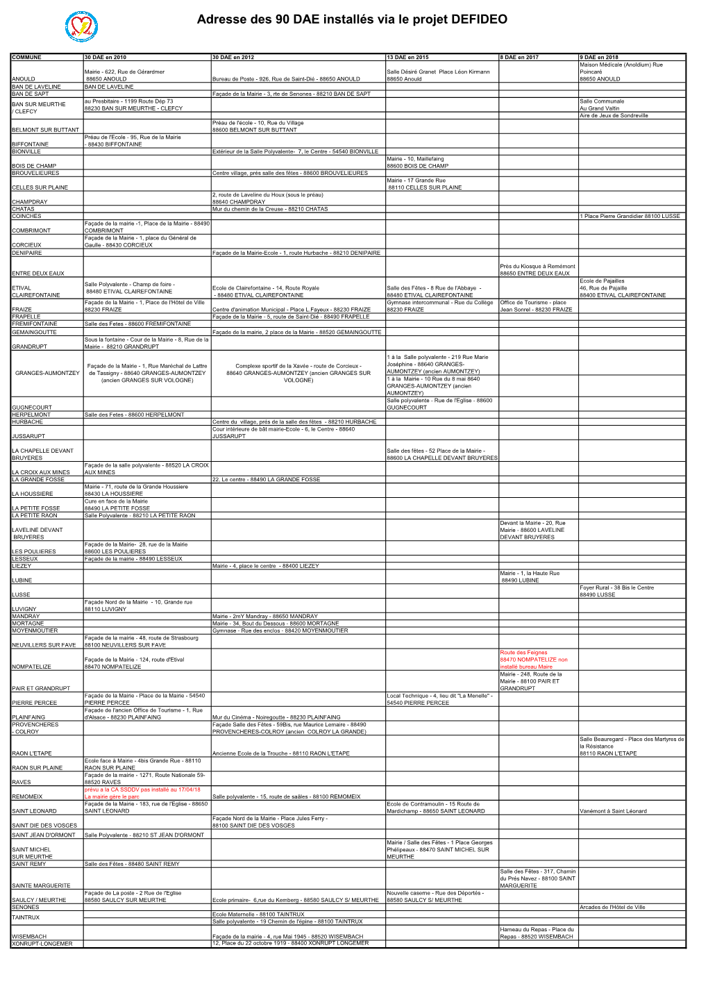 Liste Et Adresses Des DAE DEFIDEO 2010A2018