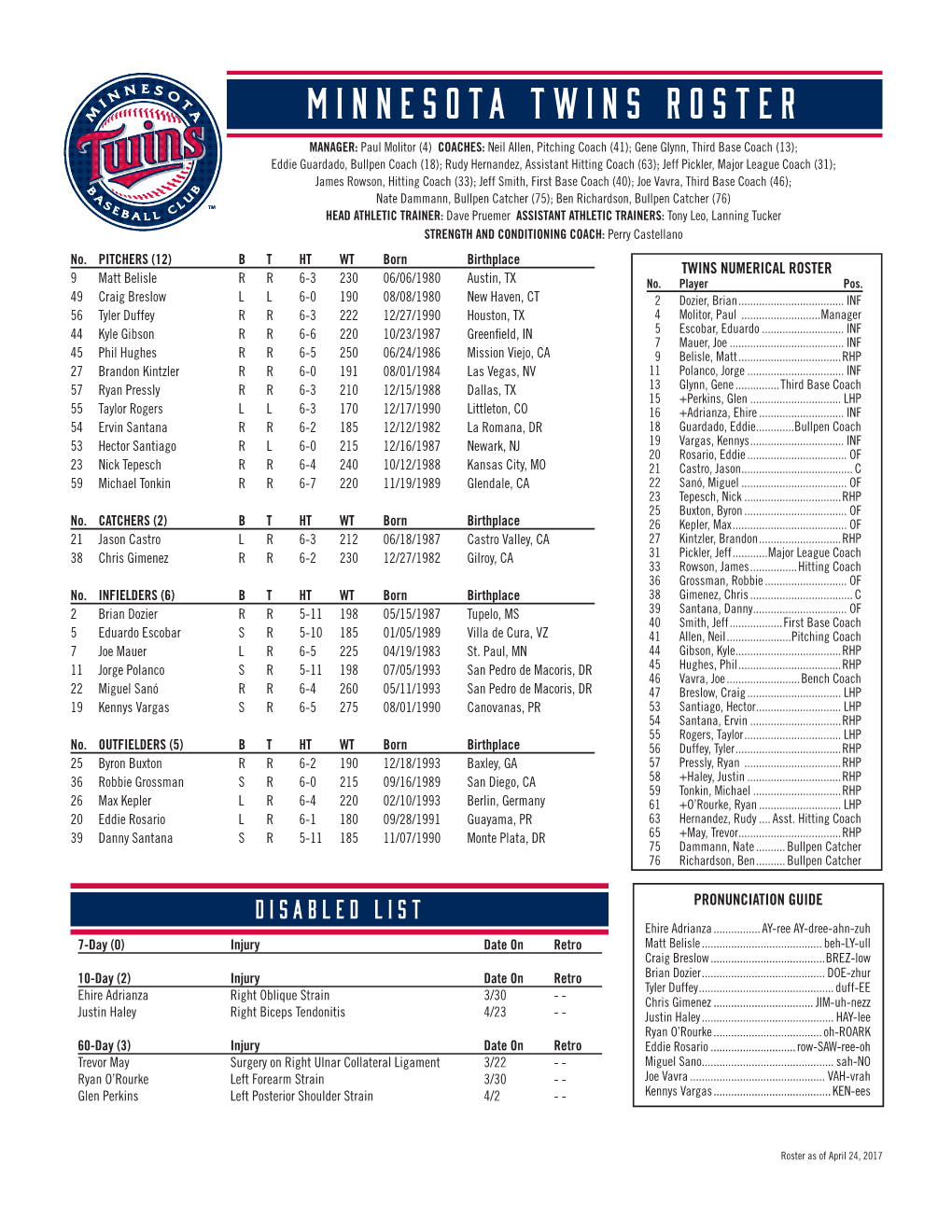 Minnesota Twins Roster