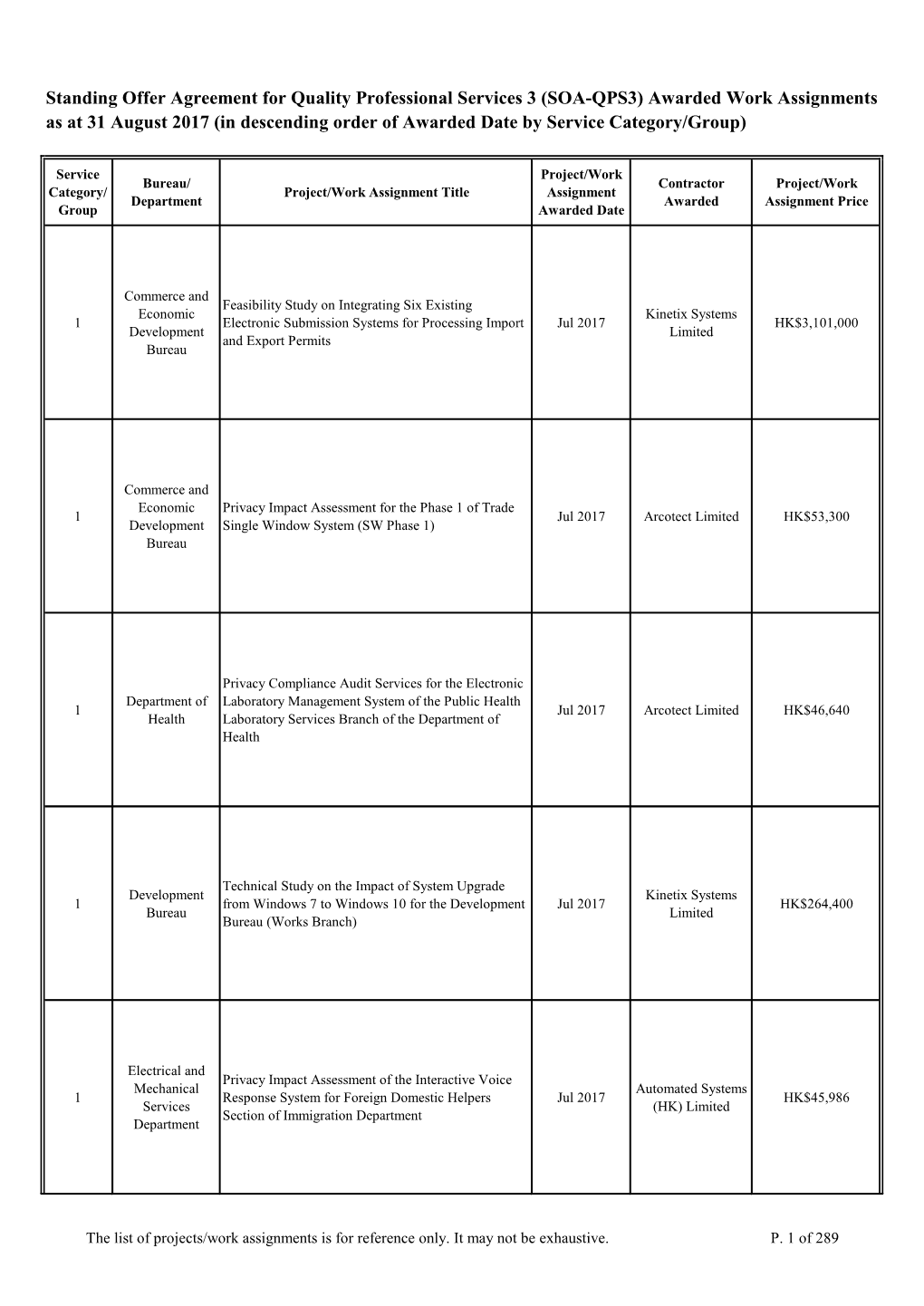 SOA-QPS3) Awarded Work Assignments As at 31 August 2017 (In Descending Order of Awarded Date by Service Category/Group