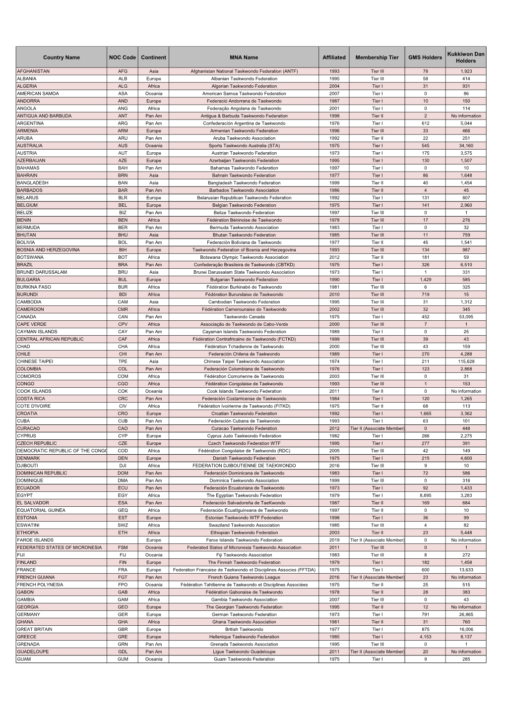 Country Name NOC Code Continent MNA Name Affiliated Membership Tier GMS Holders Holders