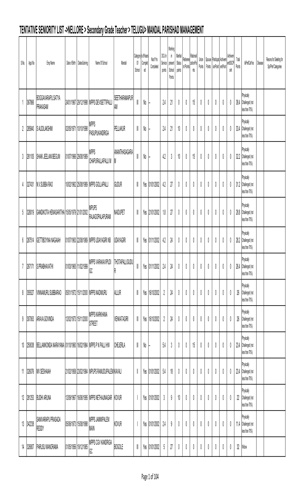 NELLORE > Secondary Grade Teacher > TELUGU> MANDAL