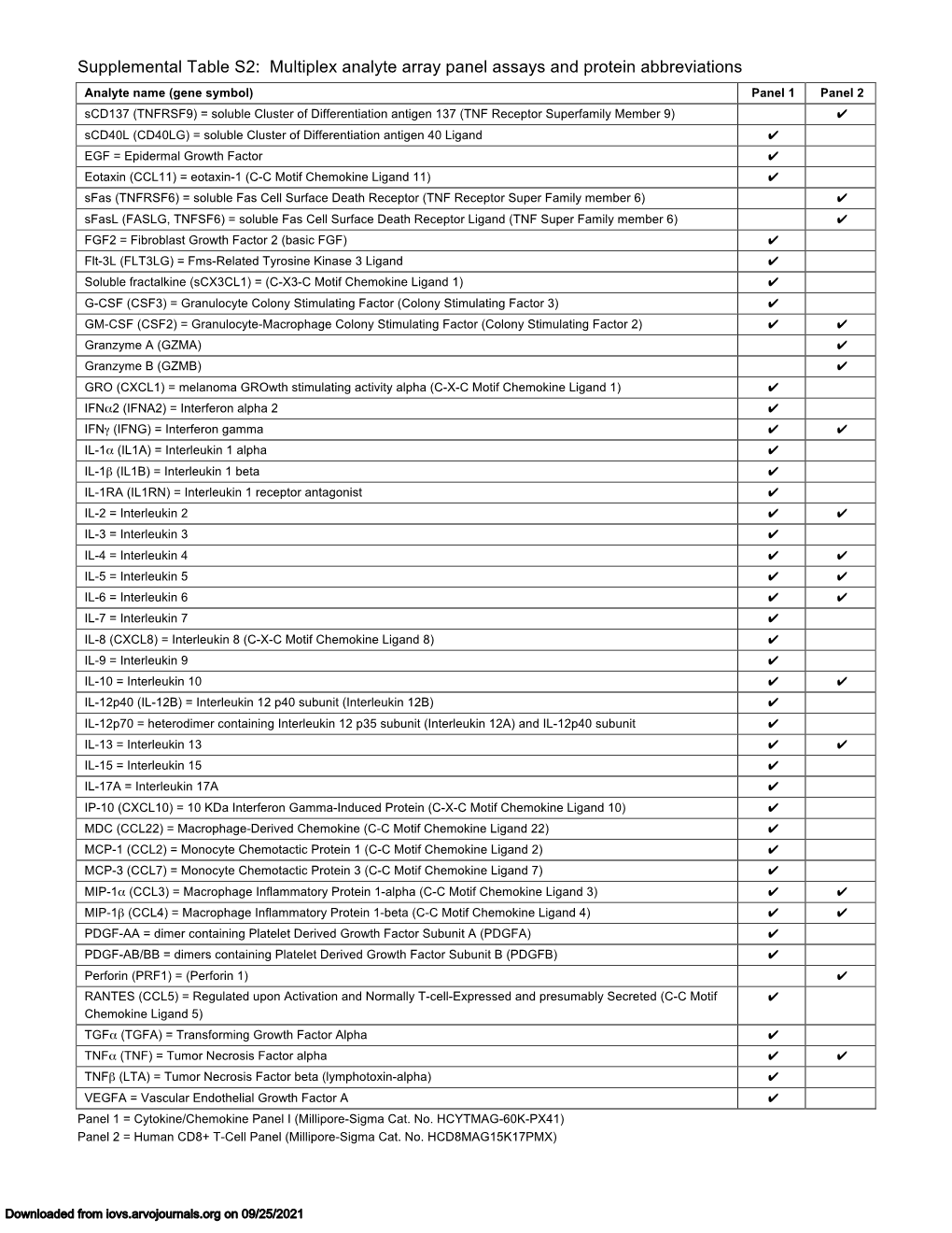 Supplemental Table S2