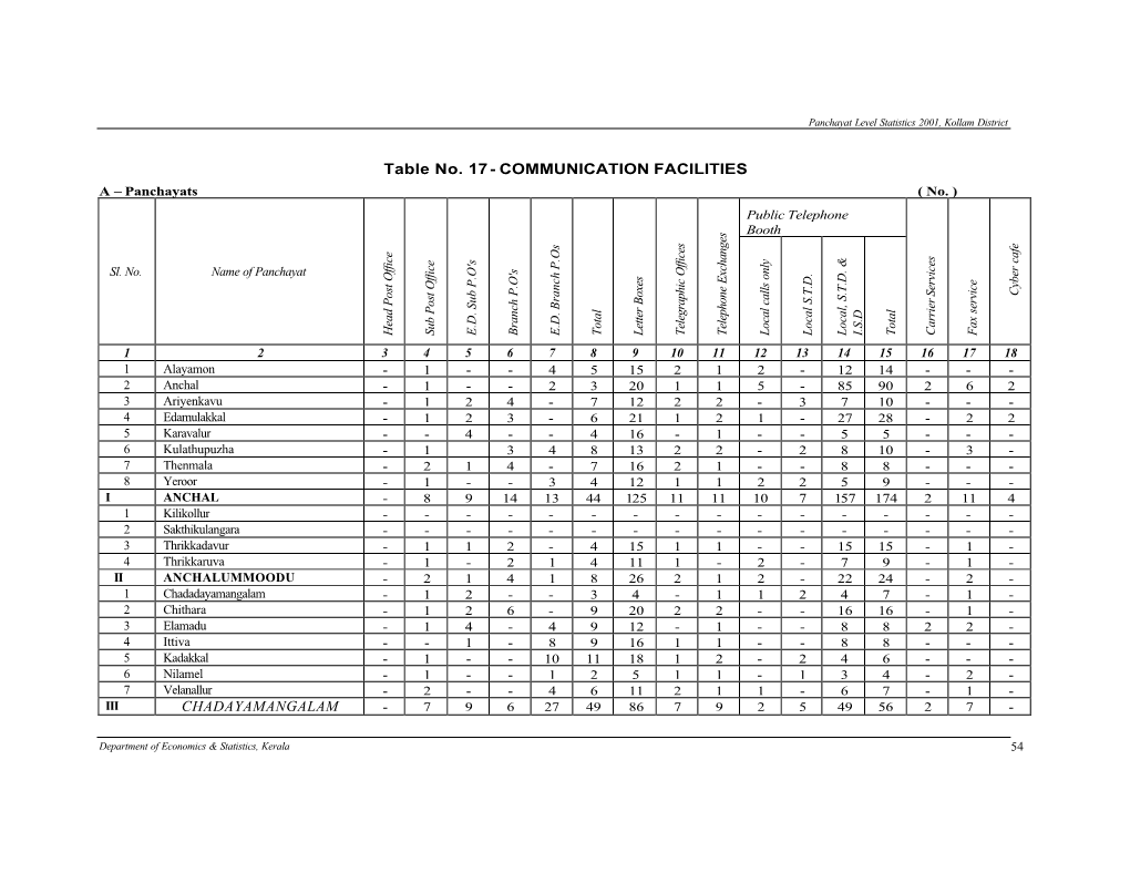 Table No. 17 - COMMUNICATION FACILITIES a – Panchayats ( No