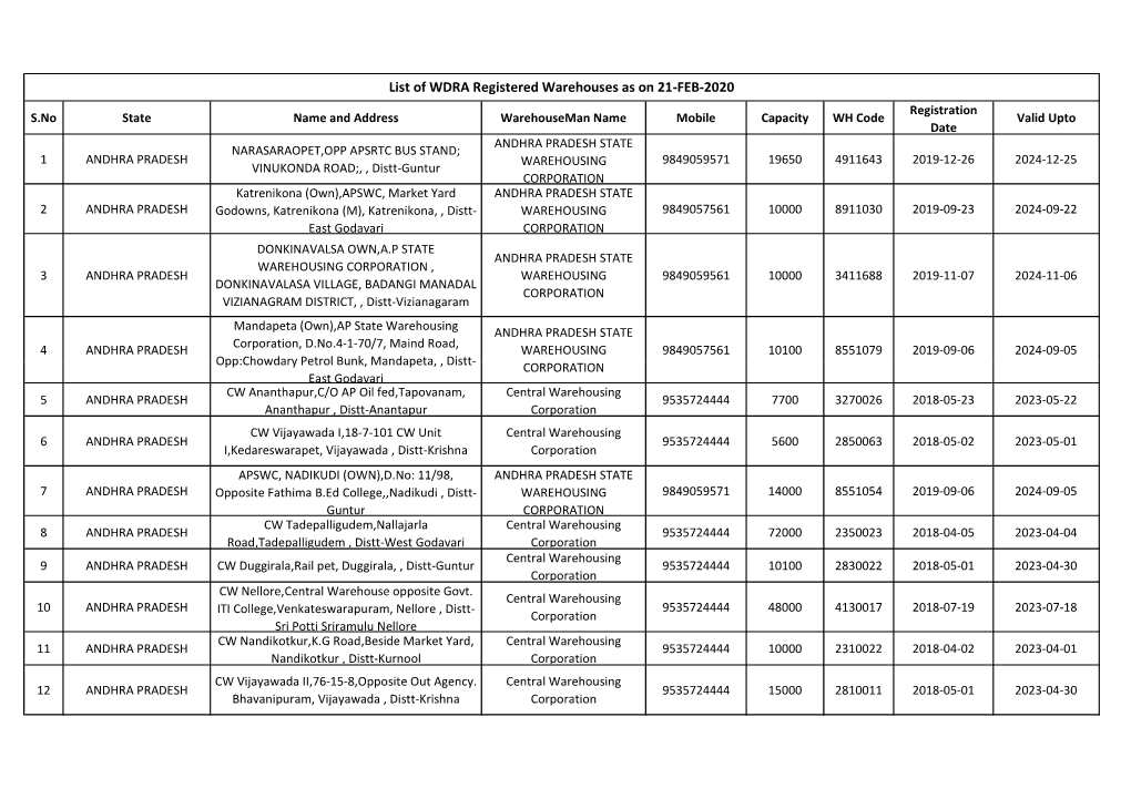 List of WDRA Registered Warehouses As on 21-FEB-2020