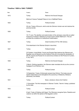 Timeline / 1800 to 1840 / TURKEY