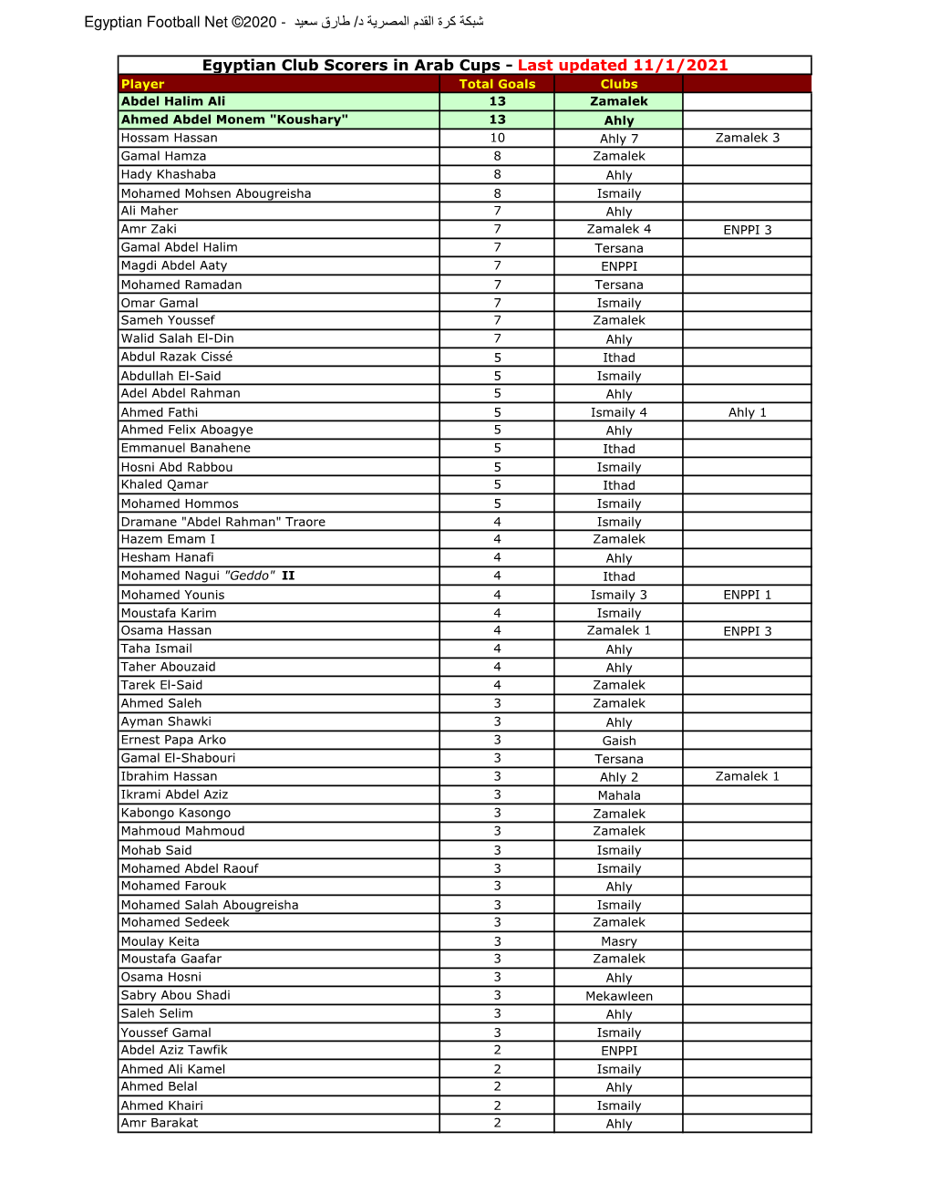 Egyptian Club Scorers in Arab Cups