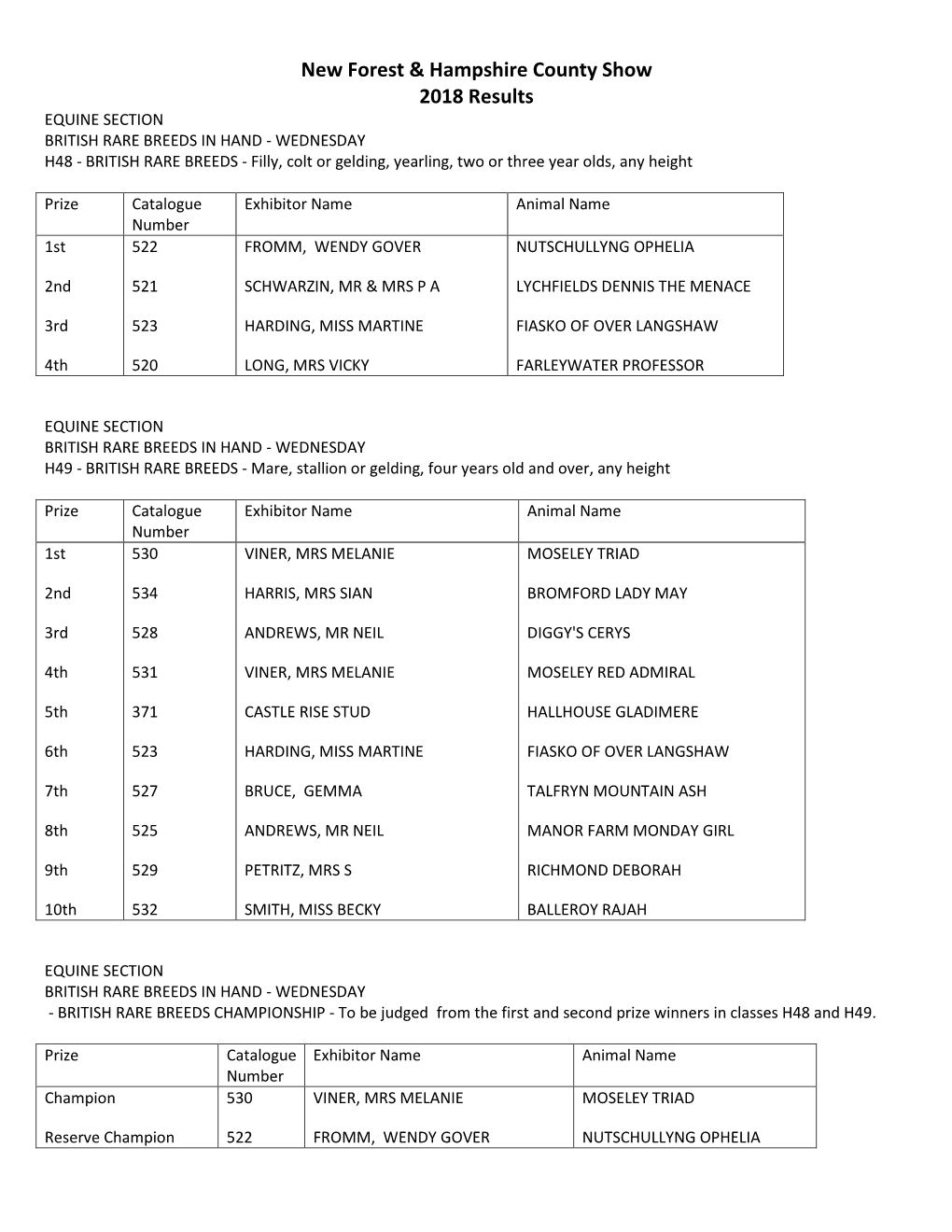 New Forest & Hampshire County Show 2018 Results