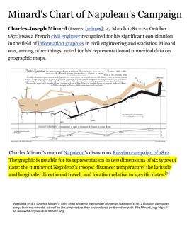 Minard's Chart of Napolean's Campaign