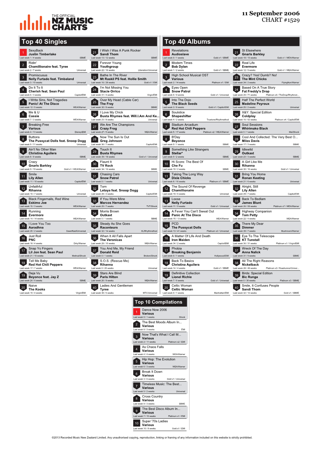 Top 40 Singles Top 40 Albums