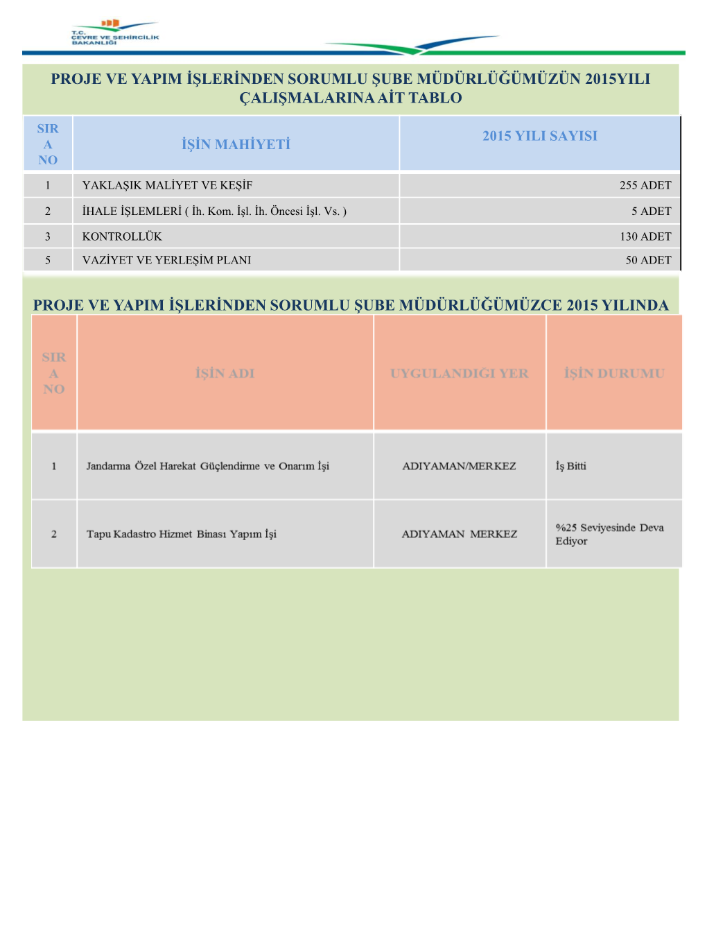 Proje Ve Yapim Işlerinden Sorumlu Şube Müdürlüğümüzün 2015Yili Çalişmalarina Ait Tablo