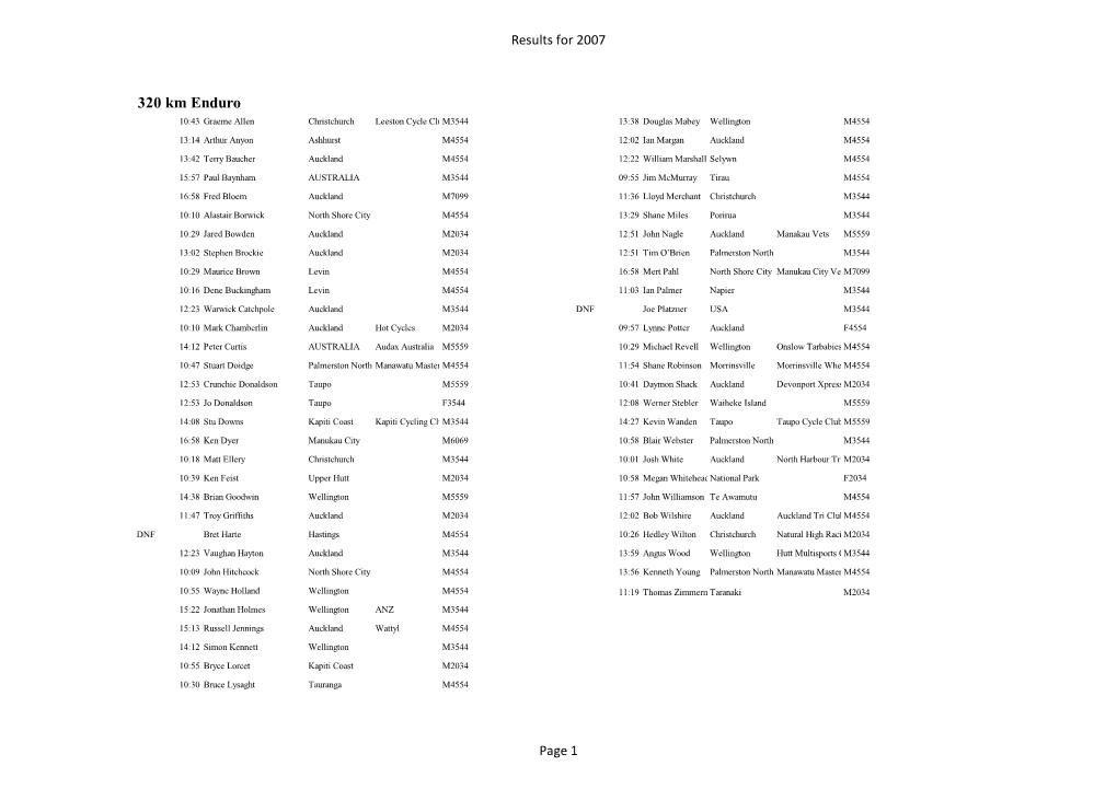 320 Km Enduro 10:43 Graeme Allen Christchurch Leeston Cycle Clubm3544 13:38 Douglas Mabey Wellington M4554