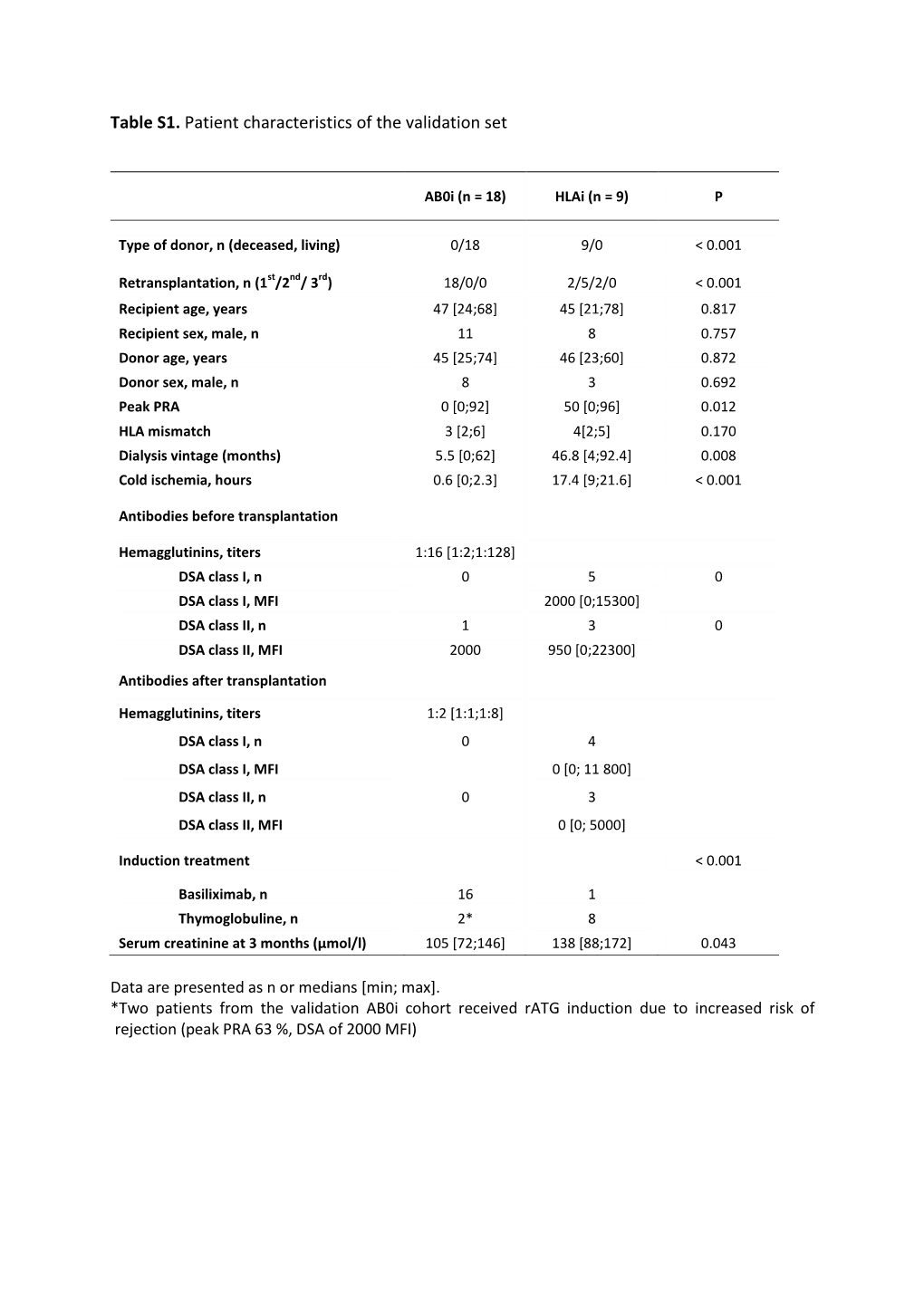 Table S1. Patient Characteristics of the Validation Set