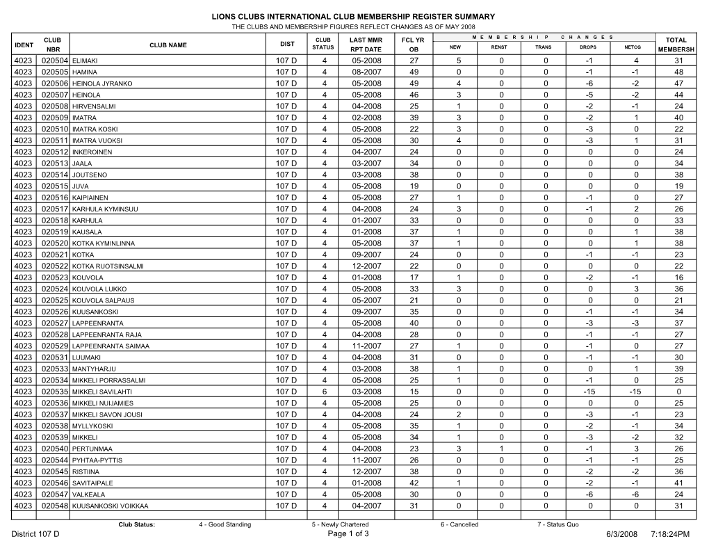 Lions Clubs International Club Membership Register Summary the Clubs and Membership Figures Reflect Changes As of May 2008