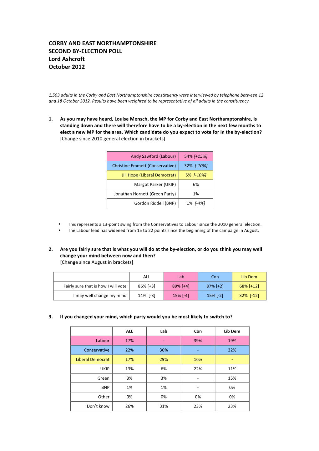 CORBY and EAST NORTHAMPTONSHIRE SECOND BY-ELECTION POLL Lord Ashcroft October 2012