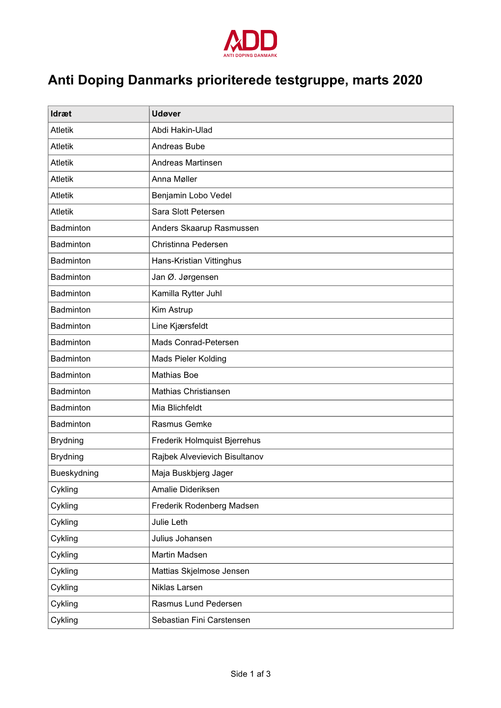 Anti Doping Danmarks Prioriterede Testgruppe, Marts 2020