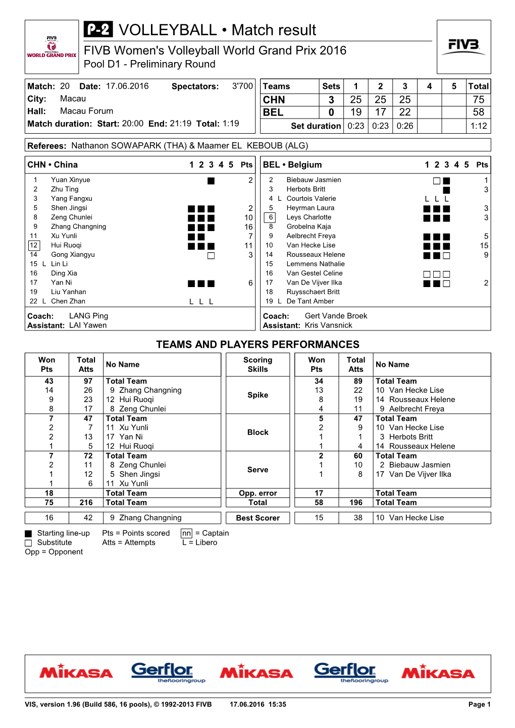 VOLLEYBALL • Match Result FIVB Women's Volleyball World Grand Prix 2016 Pool D1 - Preliminary Round