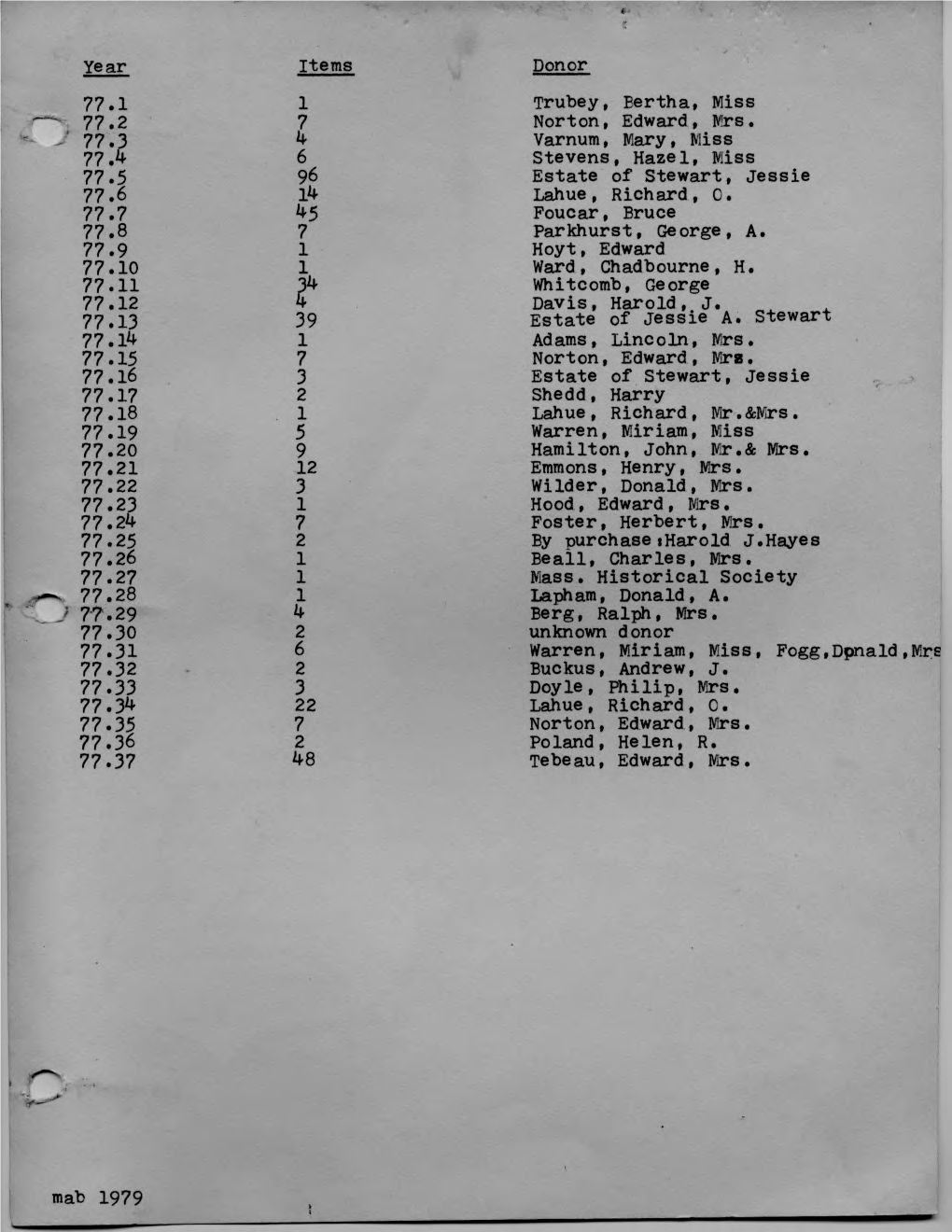 Trubey, Bertha, Miss Norton, Edward, Mrs. Varnum, Mary, Miss Stevens, Hazel, Miss Estate of Stewart, Jessie 77.6 14 Lahue, Richa