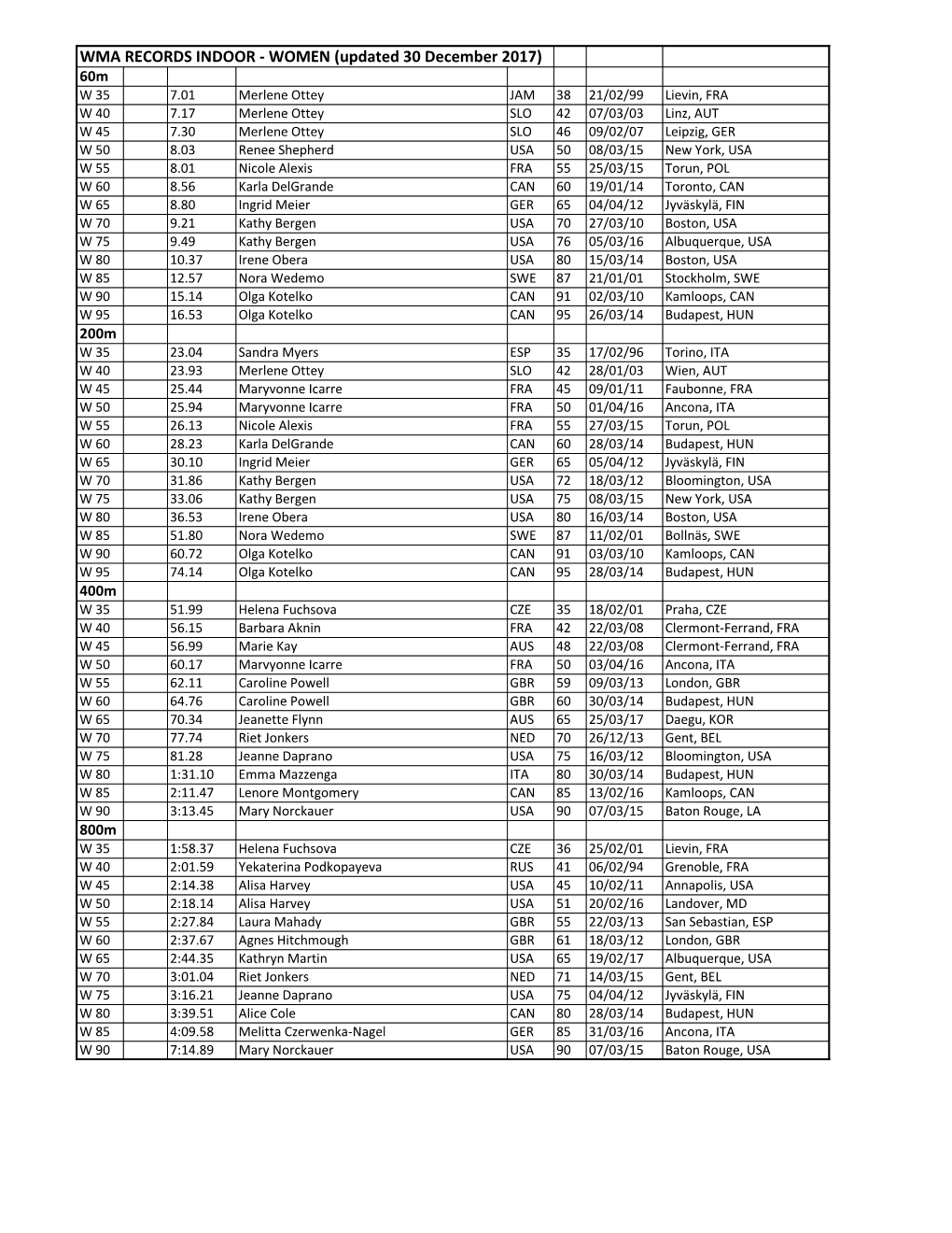 Wma Records Indoor