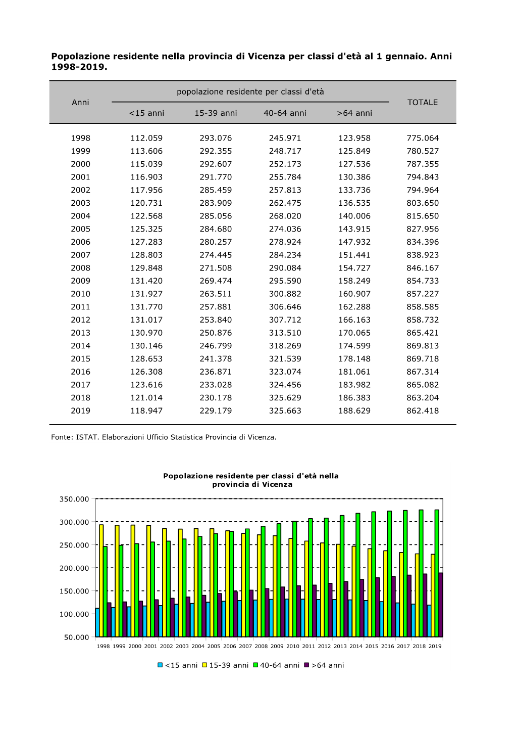 Popolazione Residente Nella Provincia Di Vicenza Per Classi D'età Al 1 Gennaio