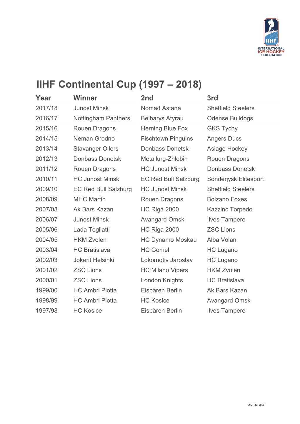 IIHF Continental Cup (1997 – 2018)