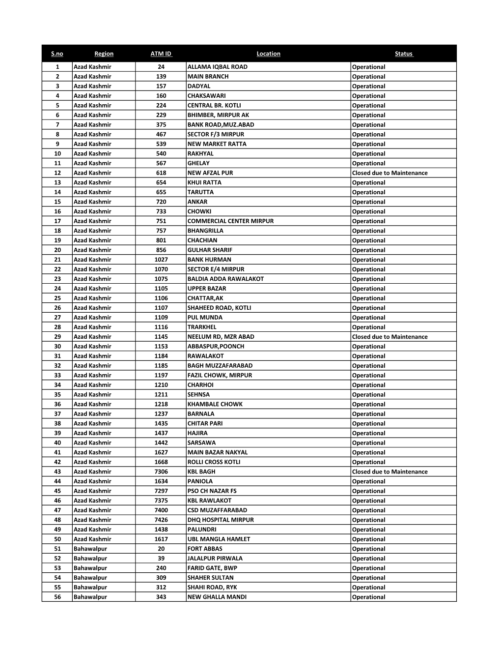 S.No Region ATM ID Location Status 1 Azad Kashmir 24 ALLAMA