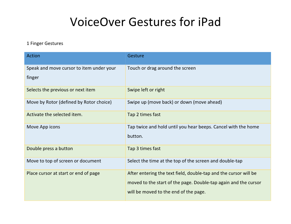 Voiceover Gestures for Ipad