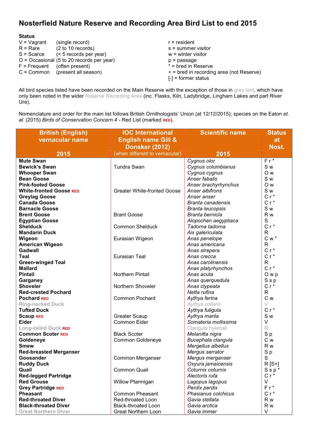 Nosterfield Nature Reserve and Recording Area Bird List to End 2015