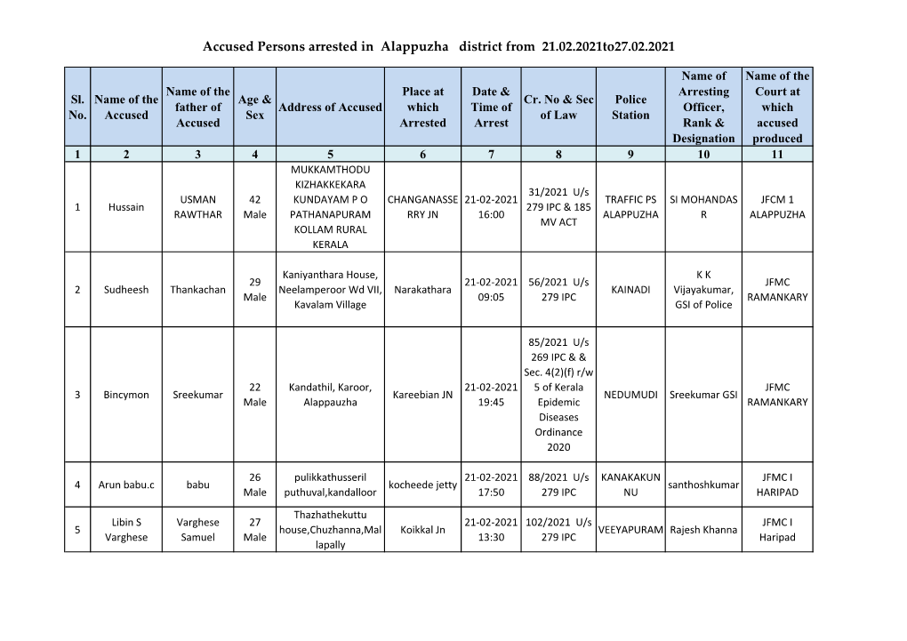 Accused Persons Arrested in Alappuzha District from 21.02.2021To27.02.2021