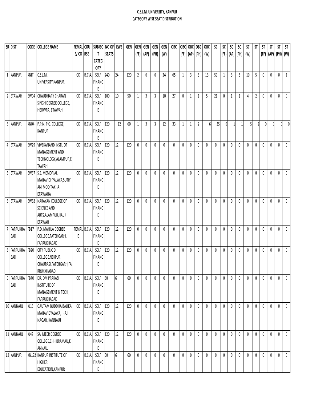 C.S.J.M. University, Kanpur Category Wise Seat Distribution Sr Dist Code College Name Femal E/ Co Cou Rse Subjec T Categ Ory No