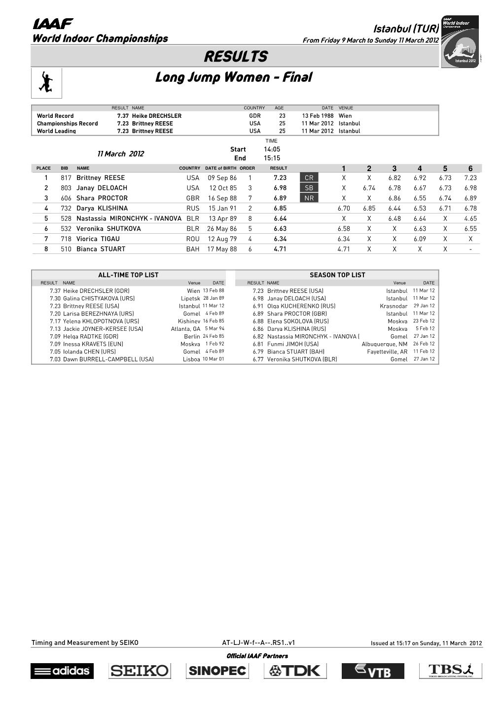 RESULTS Long Jump Women - Final